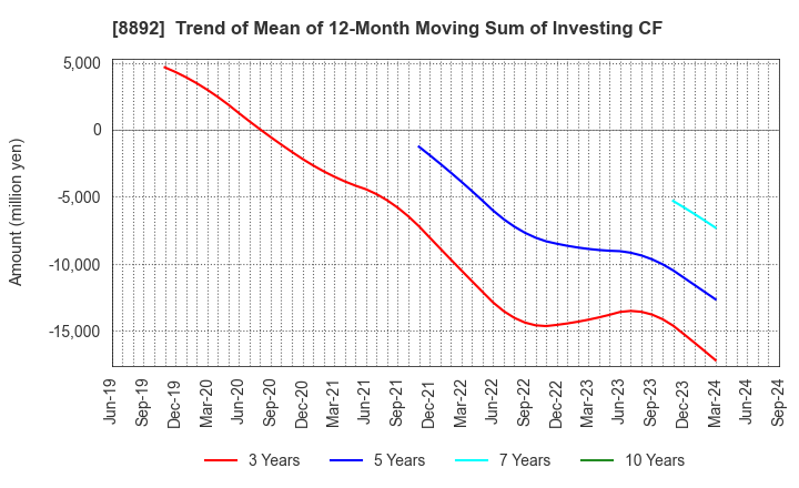 8892 ES-CON JAPAN Ltd.: Trend of Mean of 12-Month Moving Sum of Investing CF