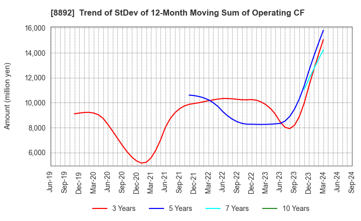 8892 ES-CON JAPAN Ltd.: Trend of StDev of 12-Month Moving Sum of Operating CF