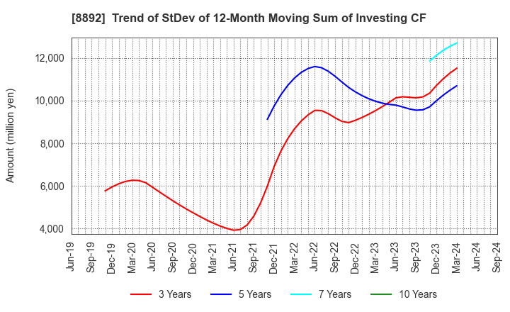 8892 ES-CON JAPAN Ltd.: Trend of StDev of 12-Month Moving Sum of Investing CF