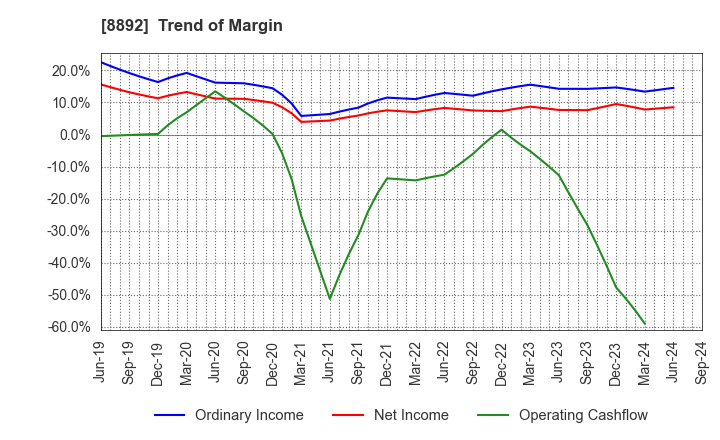 8892 ES-CON JAPAN Ltd.: Trend of Margin