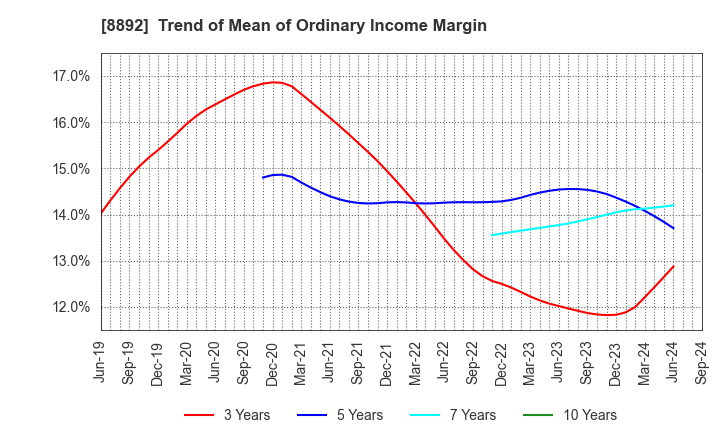 8892 ES-CON JAPAN Ltd.: Trend of Mean of Ordinary Income Margin
