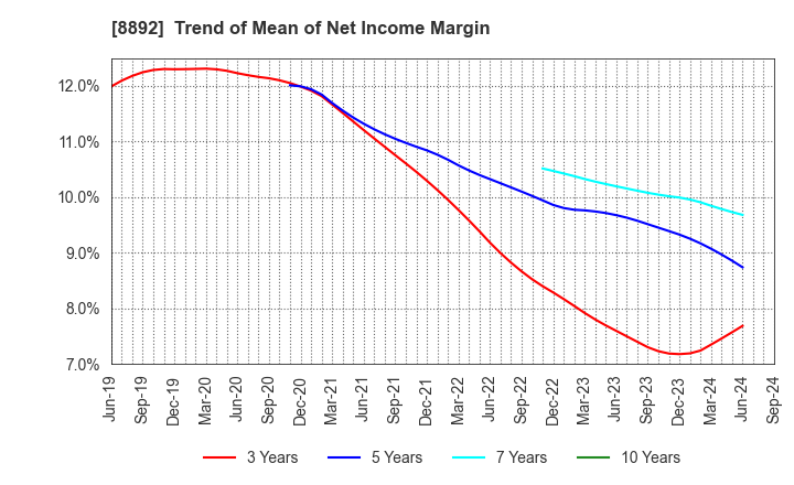 8892 ES-CON JAPAN Ltd.: Trend of Mean of Net Income Margin