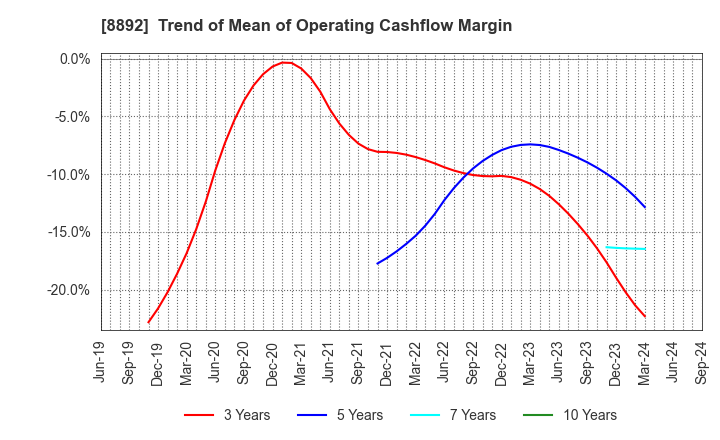 8892 ES-CON JAPAN Ltd.: Trend of Mean of Operating Cashflow Margin