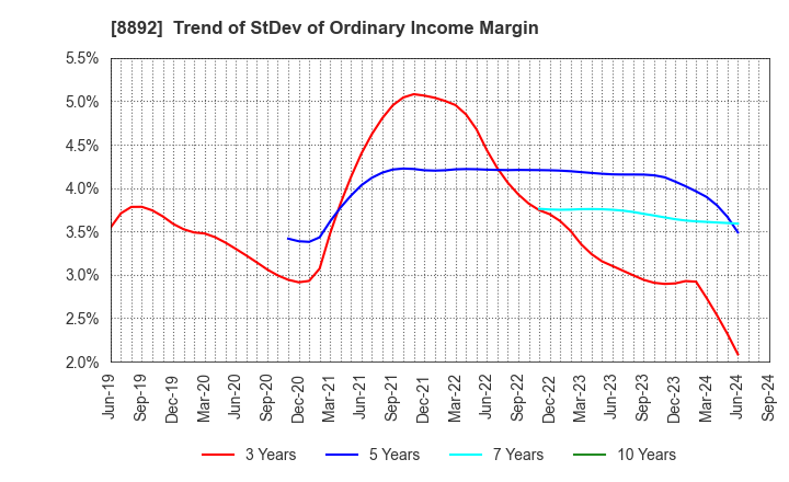 8892 ES-CON JAPAN Ltd.: Trend of StDev of Ordinary Income Margin
