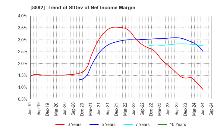 8892 ES-CON JAPAN Ltd.: Trend of StDev of Net Income Margin
