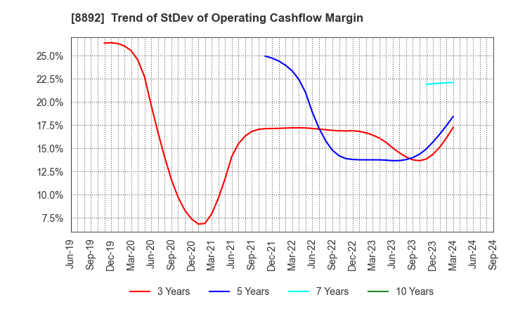 8892 ES-CON JAPAN Ltd.: Trend of StDev of Operating Cashflow Margin