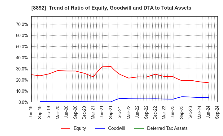 8892 ES-CON JAPAN Ltd.: Trend of Ratio of Equity, Goodwill and DTA to Total Assets