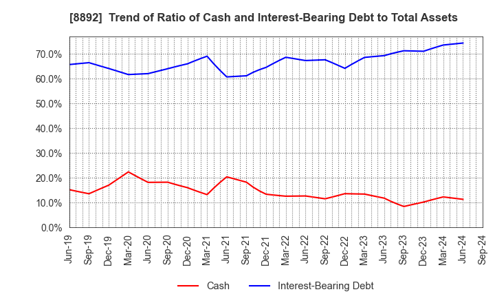8892 ES-CON JAPAN Ltd.: Trend of Ratio of Cash and Interest-Bearing Debt to Total Assets