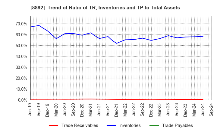 8892 ES-CON JAPAN Ltd.: Trend of Ratio of TR, Inventories and TP to Total Assets