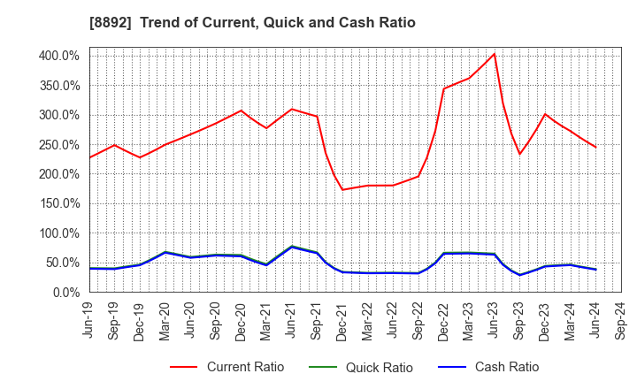 8892 ES-CON JAPAN Ltd.: Trend of Current, Quick and Cash Ratio