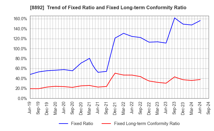 8892 ES-CON JAPAN Ltd.: Trend of Fixed Ratio and Fixed Long-term Conformity Ratio