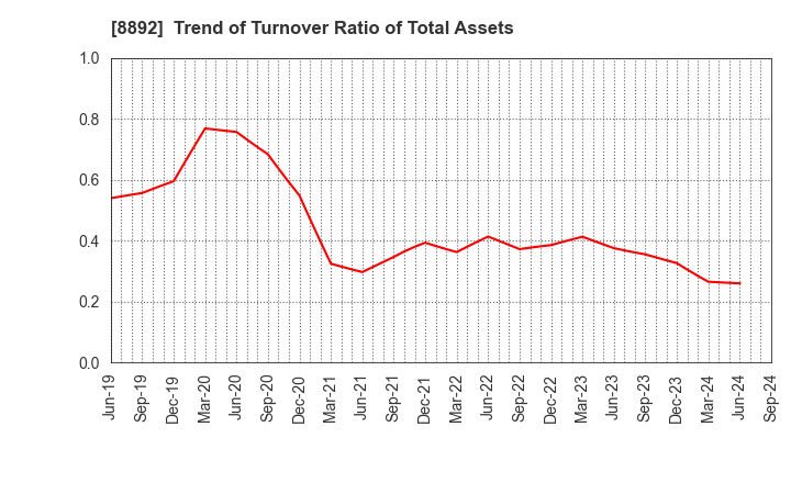 8892 ES-CON JAPAN Ltd.: Trend of Turnover Ratio of Total Assets