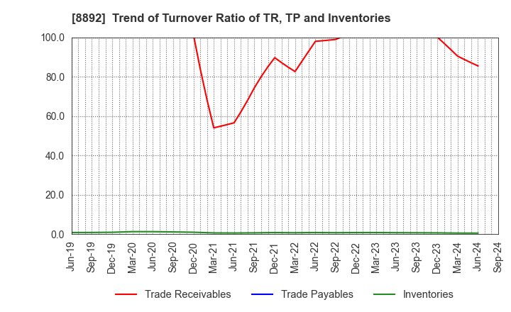 8892 ES-CON JAPAN Ltd.: Trend of Turnover Ratio of TR, TP and Inventories