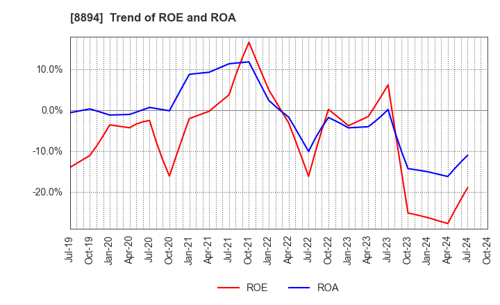 8894 REVOLUTION CO.,LTD.: Trend of ROE and ROA