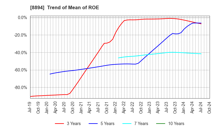 8894 REVOLUTION CO.,LTD.: Trend of Mean of ROE