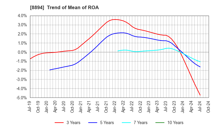 8894 REVOLUTION CO.,LTD.: Trend of Mean of ROA