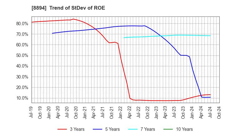 8894 REVOLUTION CO.,LTD.: Trend of StDev of ROE