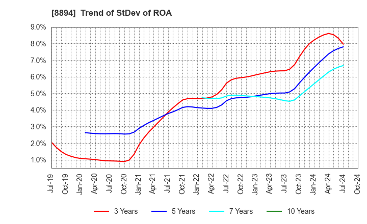 8894 REVOLUTION CO.,LTD.: Trend of StDev of ROA