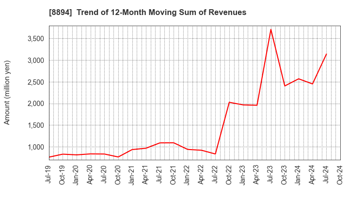 8894 REVOLUTION CO.,LTD.: Trend of 12-Month Moving Sum of Revenues