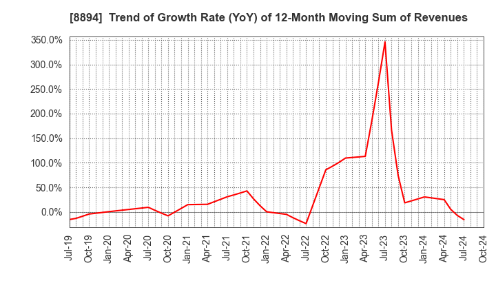 8894 REVOLUTION CO.,LTD.: Trend of Growth Rate (YoY) of 12-Month Moving Sum of Revenues