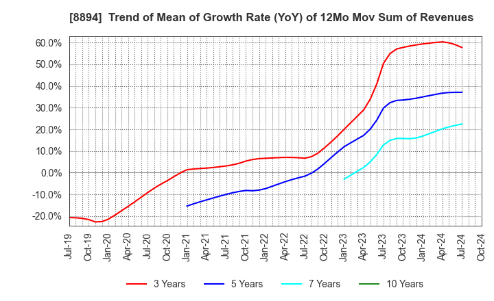 8894 REVOLUTION CO.,LTD.: Trend of Mean of Growth Rate (YoY) of 12Mo Mov Sum of Revenues