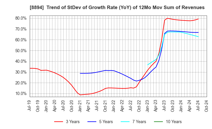 8894 REVOLUTION CO.,LTD.: Trend of StDev of Growth Rate (YoY) of 12Mo Mov Sum of Revenues