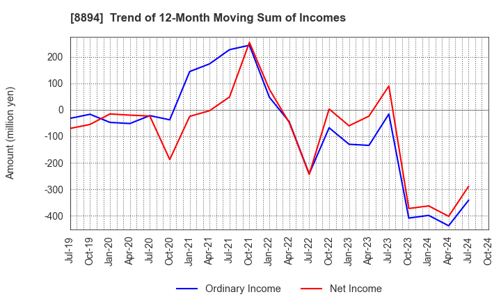 8894 REVOLUTION CO.,LTD.: Trend of 12-Month Moving Sum of Incomes