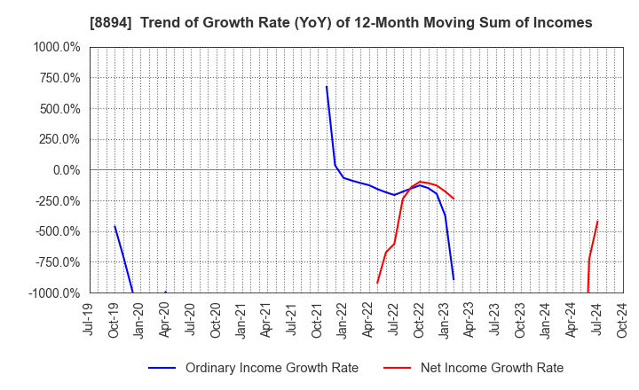 8894 REVOLUTION CO.,LTD.: Trend of Growth Rate (YoY) of 12-Month Moving Sum of Incomes