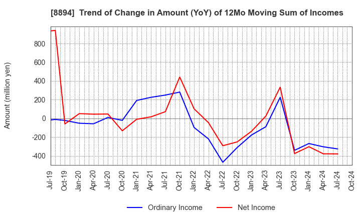 8894 REVOLUTION CO.,LTD.: Trend of Change in Amount (YoY) of 12Mo Moving Sum of Incomes