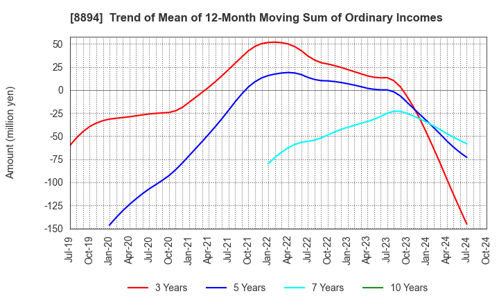 8894 REVOLUTION CO.,LTD.: Trend of Mean of 12-Month Moving Sum of Ordinary Incomes