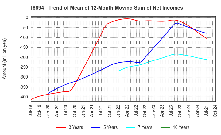 8894 REVOLUTION CO.,LTD.: Trend of Mean of 12-Month Moving Sum of Net Incomes