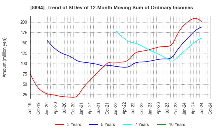 8894 REVOLUTION CO.,LTD.: Trend of StDev of 12-Month Moving Sum of Ordinary Incomes