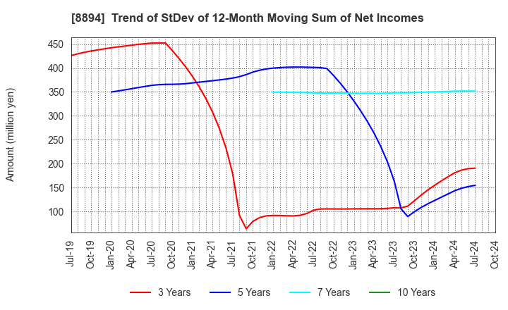 8894 REVOLUTION CO.,LTD.: Trend of StDev of 12-Month Moving Sum of Net Incomes