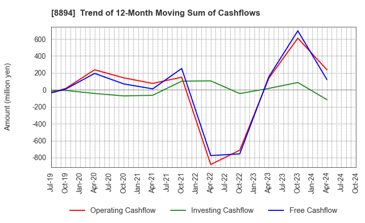 8894 REVOLUTION CO.,LTD.: Trend of 12-Month Moving Sum of Cashflows