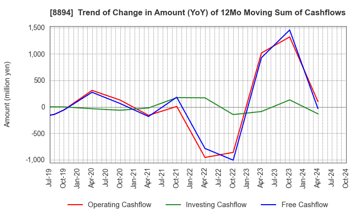 8894 REVOLUTION CO.,LTD.: Trend of Change in Amount (YoY) of 12Mo Moving Sum of Cashflows