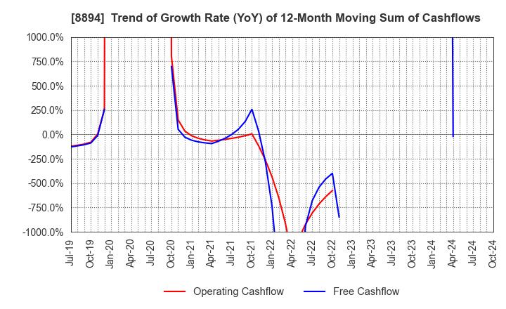 8894 REVOLUTION CO.,LTD.: Trend of Growth Rate (YoY) of 12-Month Moving Sum of Cashflows