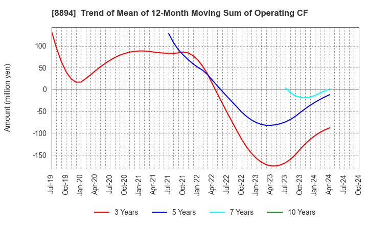 8894 REVOLUTION CO.,LTD.: Trend of Mean of 12-Month Moving Sum of Operating CF