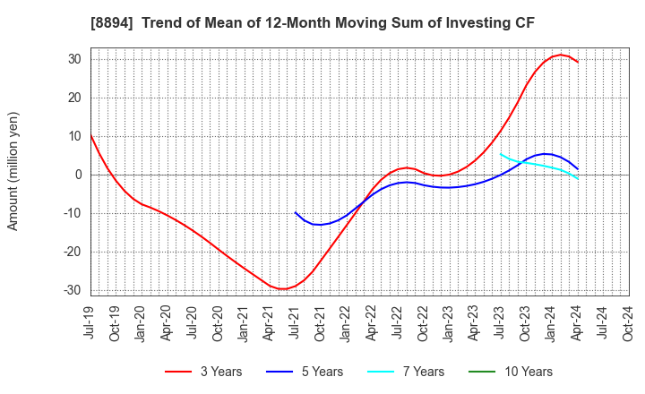 8894 REVOLUTION CO.,LTD.: Trend of Mean of 12-Month Moving Sum of Investing CF