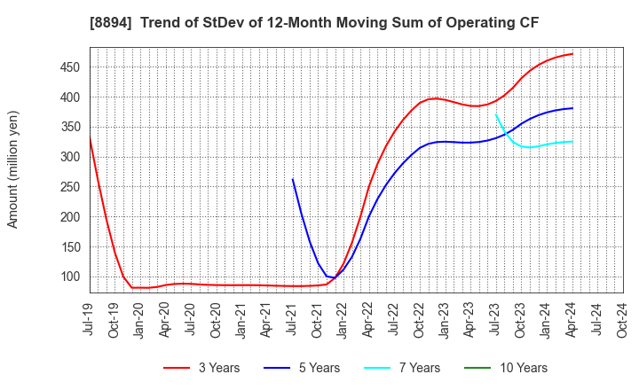 8894 REVOLUTION CO.,LTD.: Trend of StDev of 12-Month Moving Sum of Operating CF