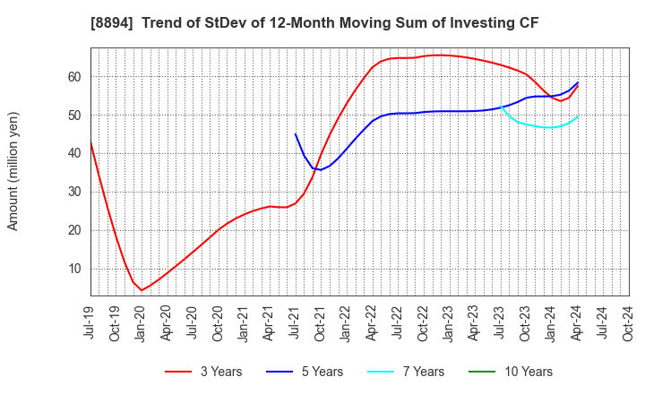 8894 REVOLUTION CO.,LTD.: Trend of StDev of 12-Month Moving Sum of Investing CF