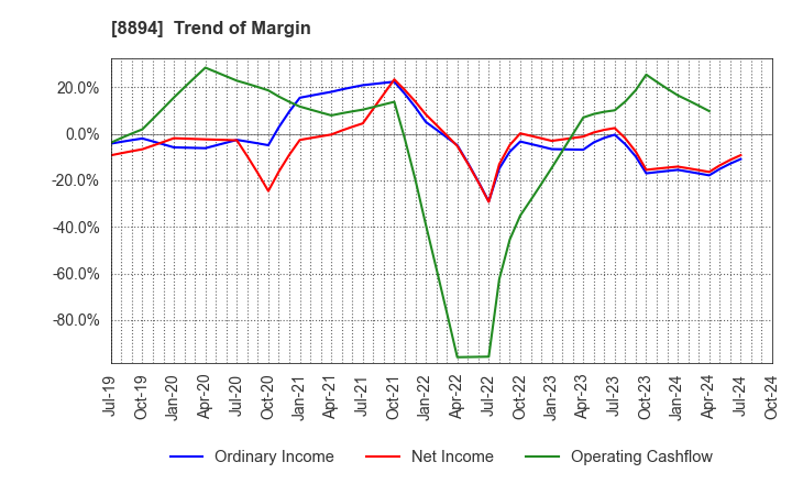 8894 REVOLUTION CO.,LTD.: Trend of Margin