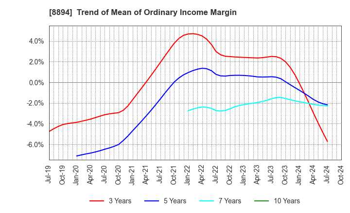 8894 REVOLUTION CO.,LTD.: Trend of Mean of Ordinary Income Margin