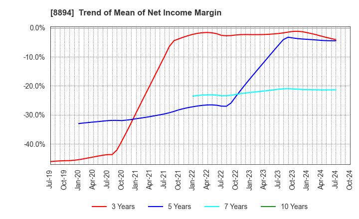 8894 REVOLUTION CO.,LTD.: Trend of Mean of Net Income Margin