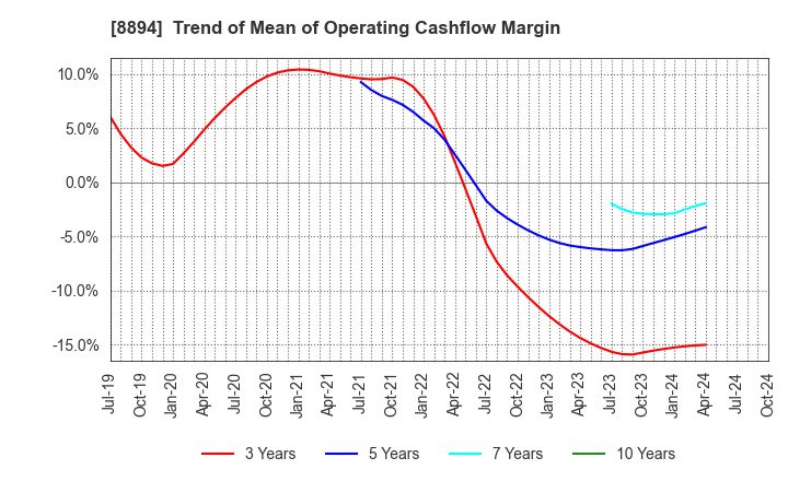 8894 REVOLUTION CO.,LTD.: Trend of Mean of Operating Cashflow Margin