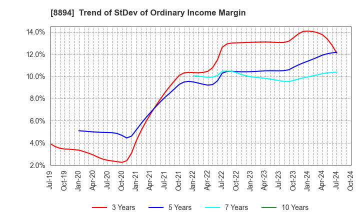 8894 REVOLUTION CO.,LTD.: Trend of StDev of Ordinary Income Margin