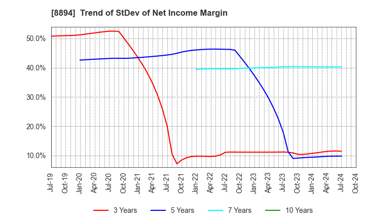 8894 REVOLUTION CO.,LTD.: Trend of StDev of Net Income Margin