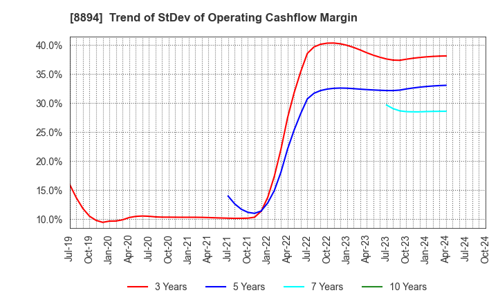 8894 REVOLUTION CO.,LTD.: Trend of StDev of Operating Cashflow Margin