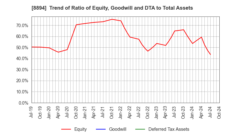 8894 REVOLUTION CO.,LTD.: Trend of Ratio of Equity, Goodwill and DTA to Total Assets