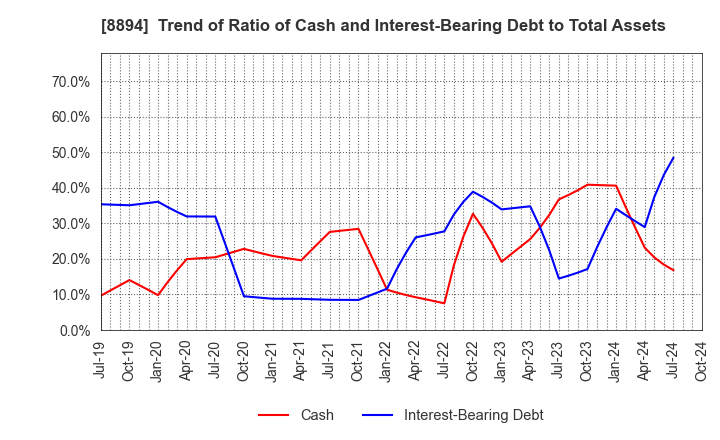 8894 REVOLUTION CO.,LTD.: Trend of Ratio of Cash and Interest-Bearing Debt to Total Assets