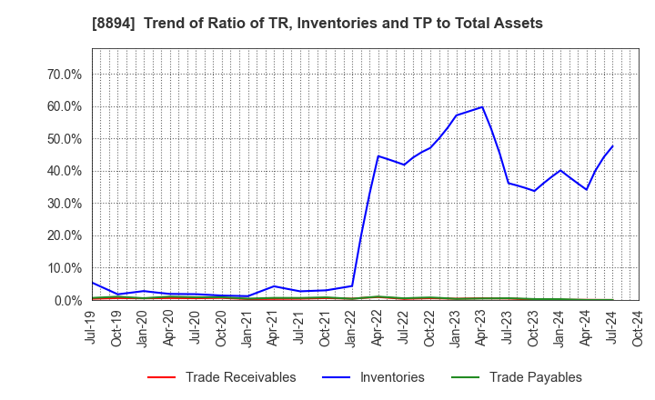 8894 REVOLUTION CO.,LTD.: Trend of Ratio of TR, Inventories and TP to Total Assets